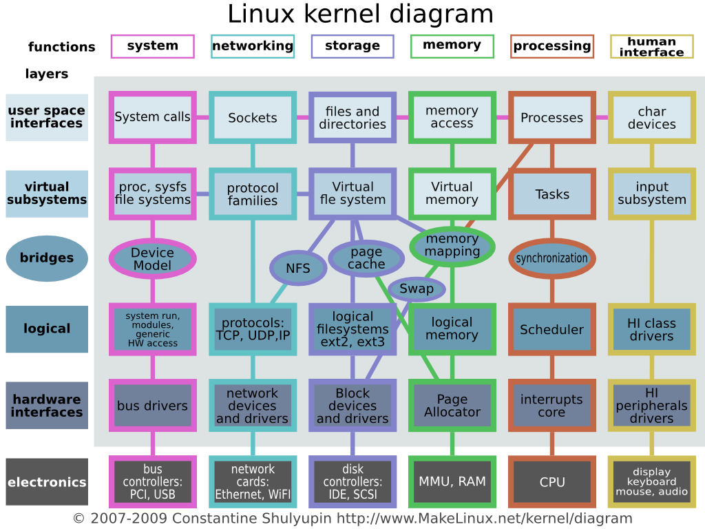 Linux Kernel Diagram